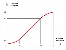 S-образная кривая контраста.jpg